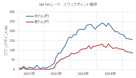 スワップポイント推移