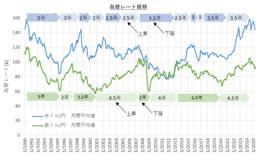 為替レート推移